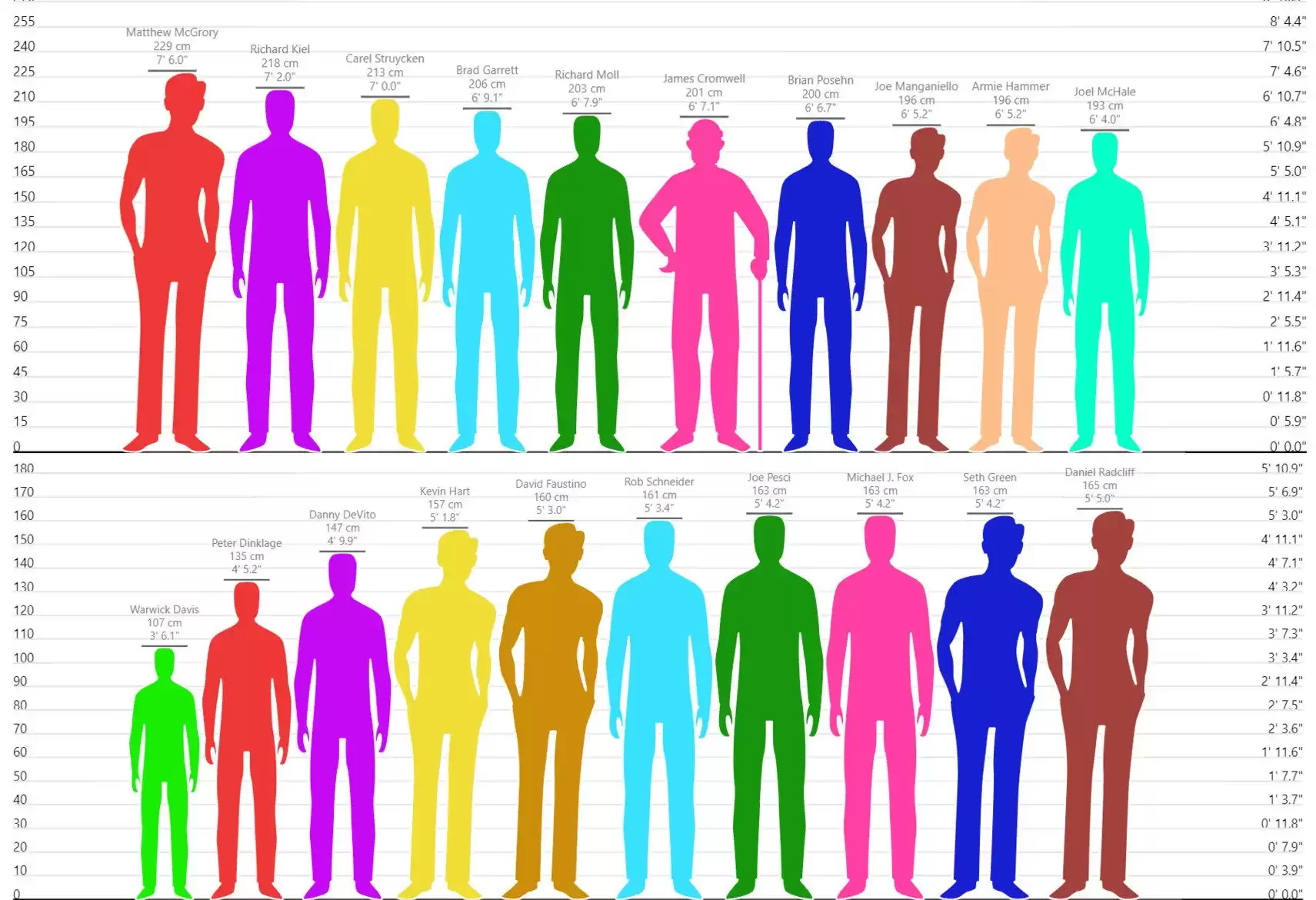 Hollywood's Height Extremes - Height Comparison
