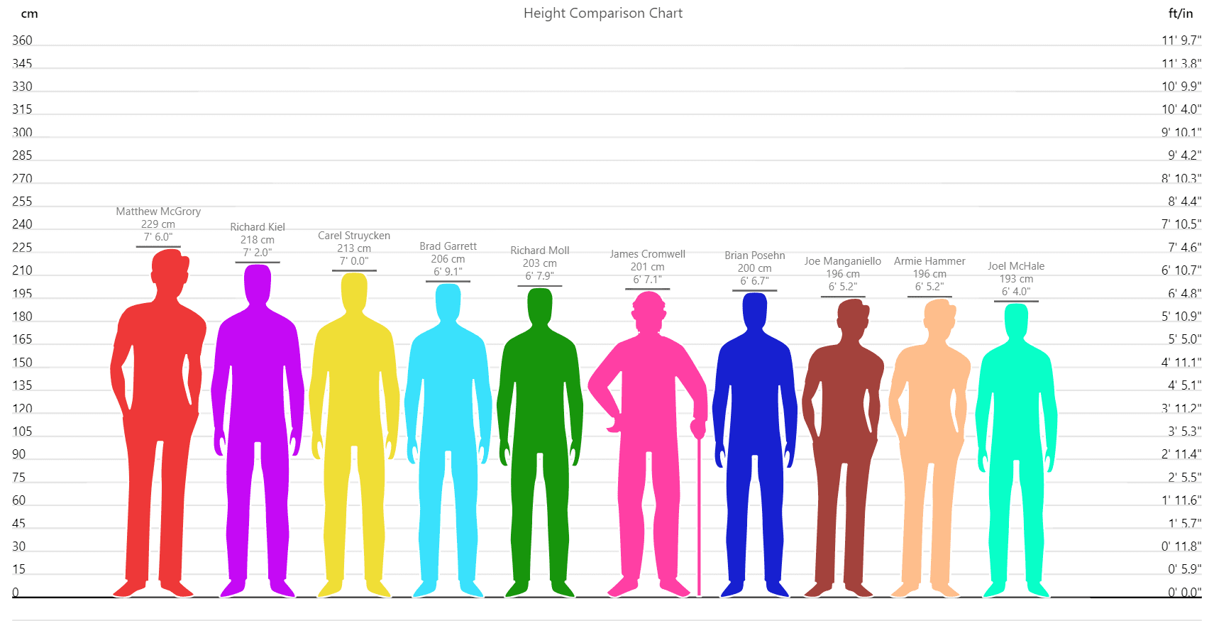 Top 10 Tallest Hollywood Actors - Height Comparison Chart